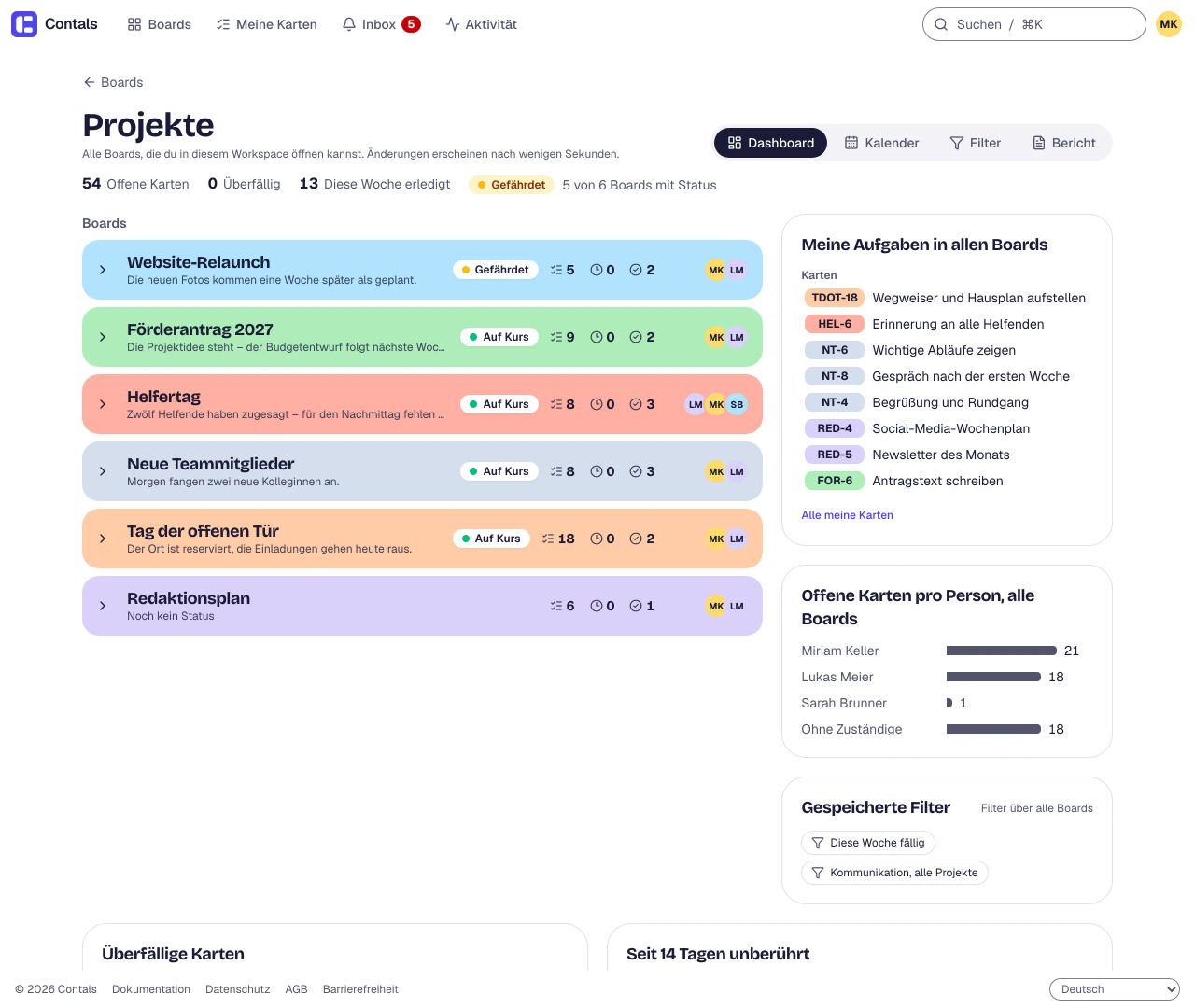 Das Dashboard des Workspace über sechs Projekt-Boards: offene, überfällige und diese Woche erledigte Karten in einer Zeile, darunter jedes Board als Streifen in seiner Farbe mit seinem letzten Status-Update (Auf Kurs, Gefährdet), daneben meine Aufgaben in allen Boards, offene Karten pro Person und gespeicherte Filter.
