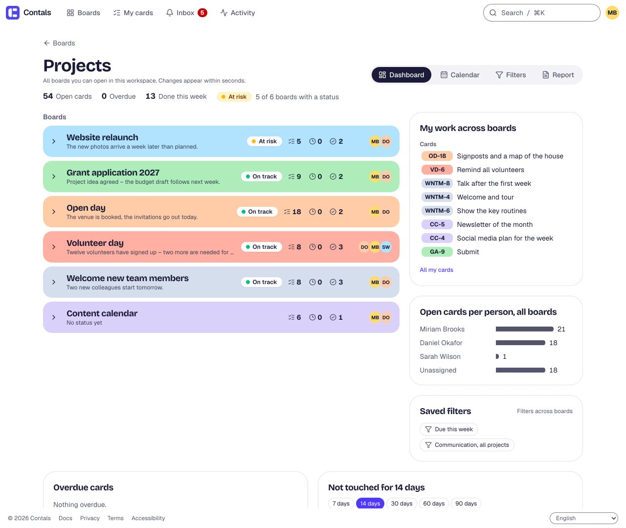 The workspace dashboard across six project boards: open, overdue and done-this-week cards in one line, then every board as a strip in its colour with its latest status update (on track, at risk), beside my work across boards, open cards per person and saved filters.